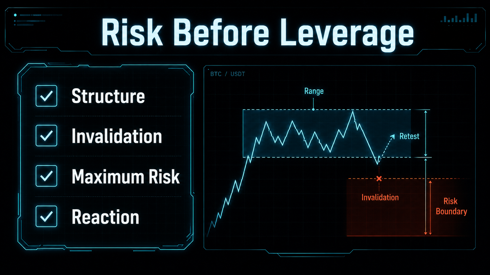 Risk before leverage checklist for crypto futures trading, covering structure, invalidation, maximum risk, and reaction.