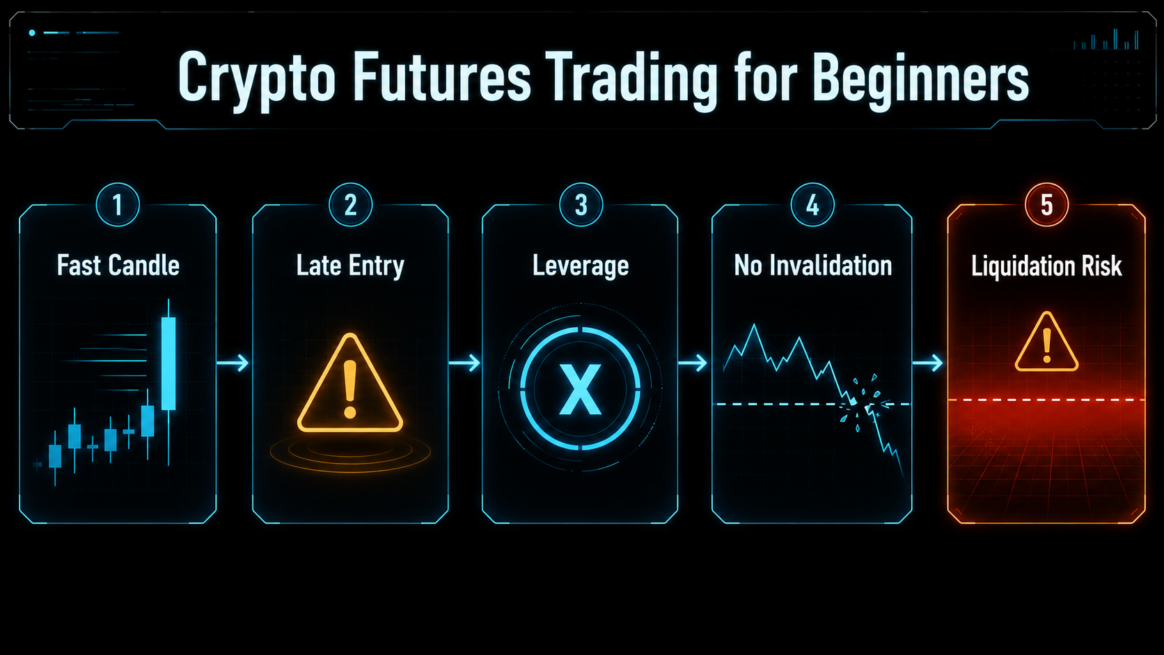 Crypto futures risk flow showing fast candle chasing, late entry, leverage, no invalidation, and liquidation risk.