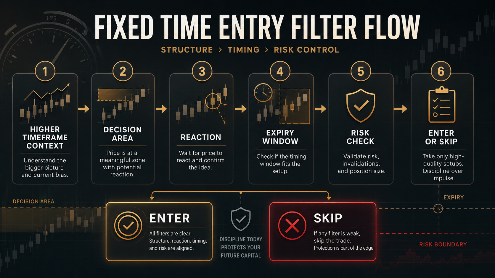 Fixed time trading strategy flowchart showing higher timeframe context, decision area, reaction, expiry window, risk check, and enter or skip decision.