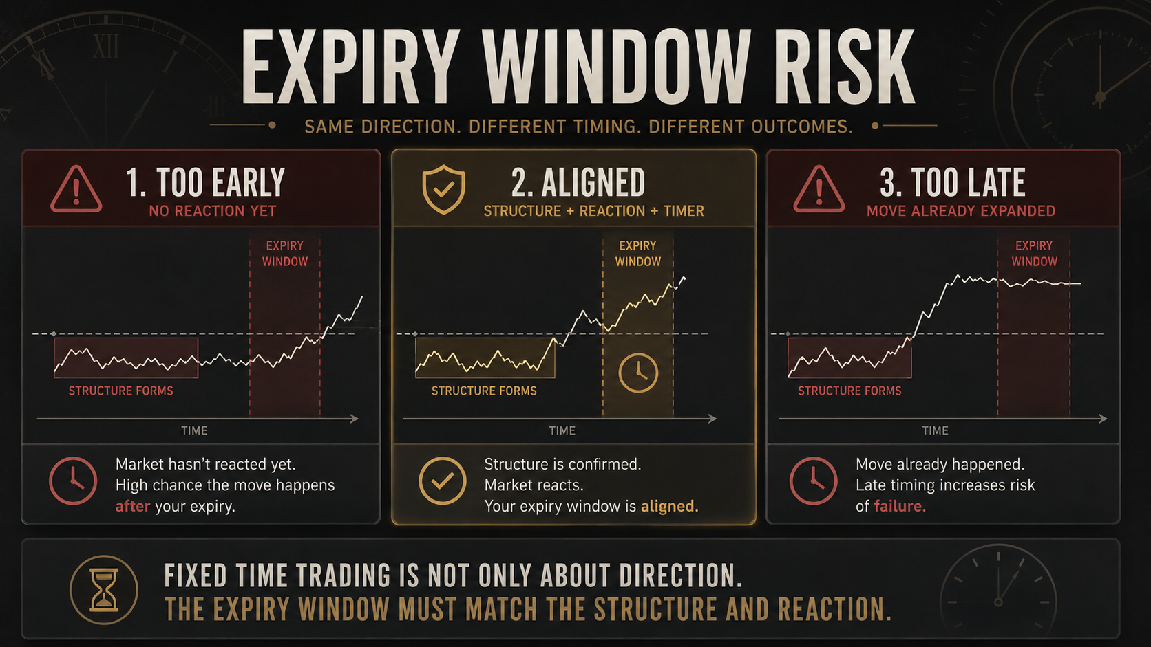 Fixed time trading strategy diagram showing expiry window risk with early entry, aligned reaction, and late entry after the move has expanded.