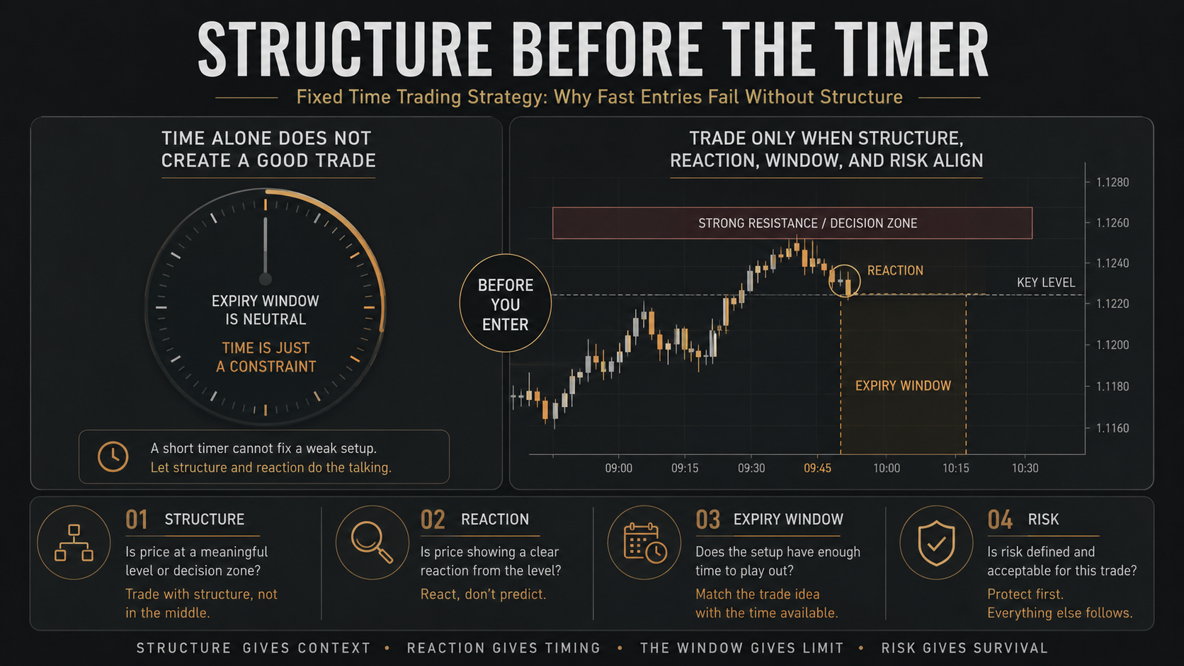 Fixed time trading strategy infographic showing structure, reaction, and timing filters before entering a short-duration trade.