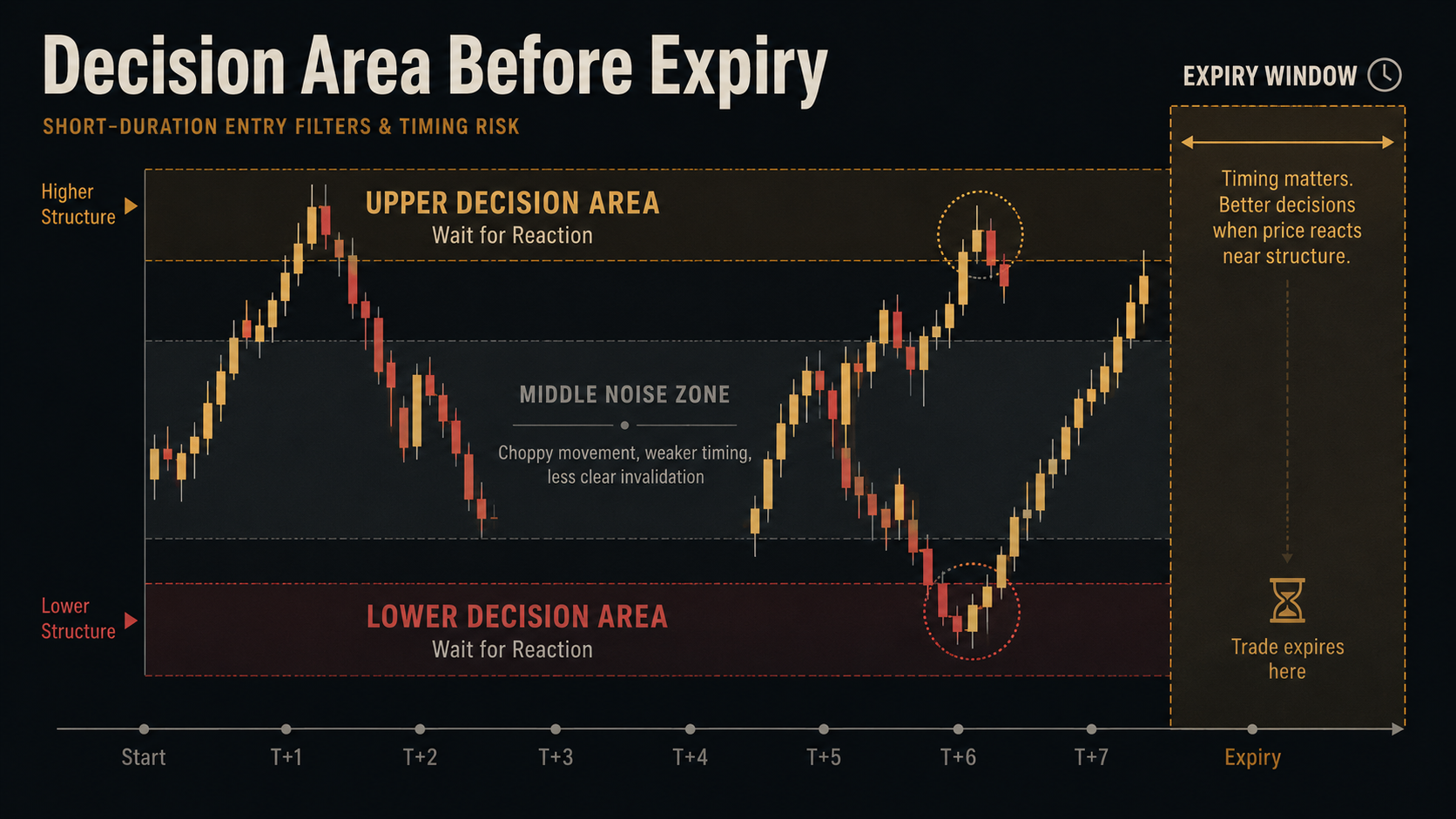 Fixed time trading strategy chart showing decision areas near range boundaries and weaker random movement in the middle before expiry.